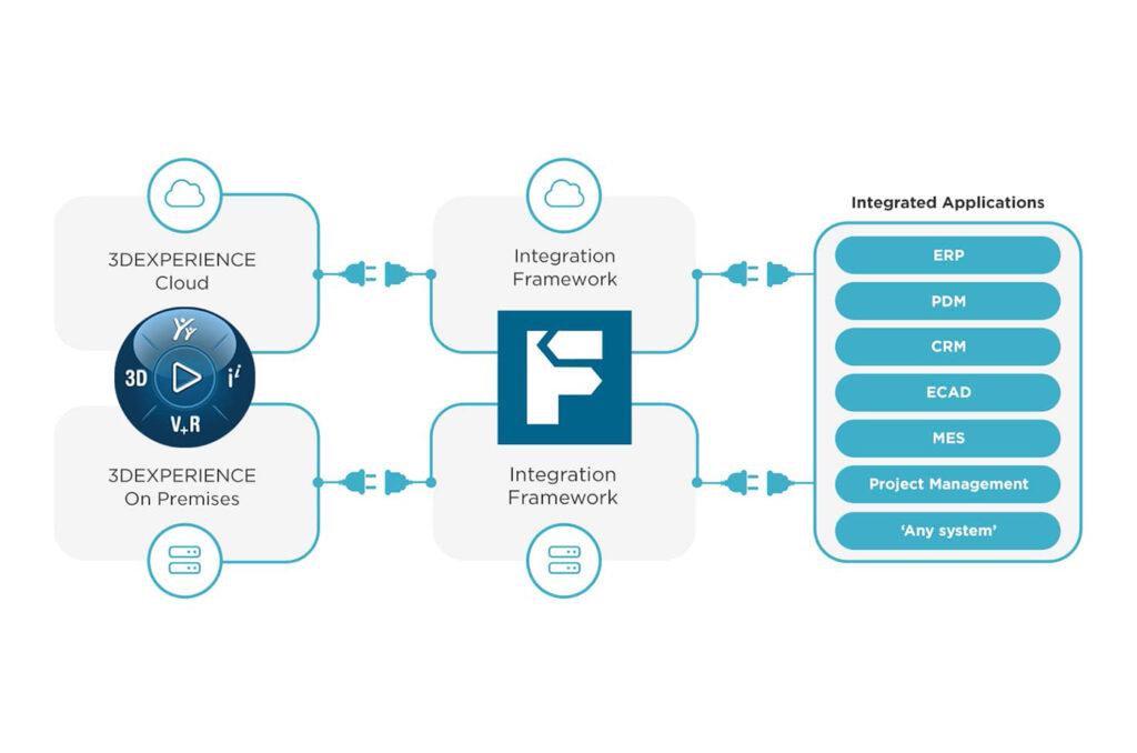 Integration framework infographic