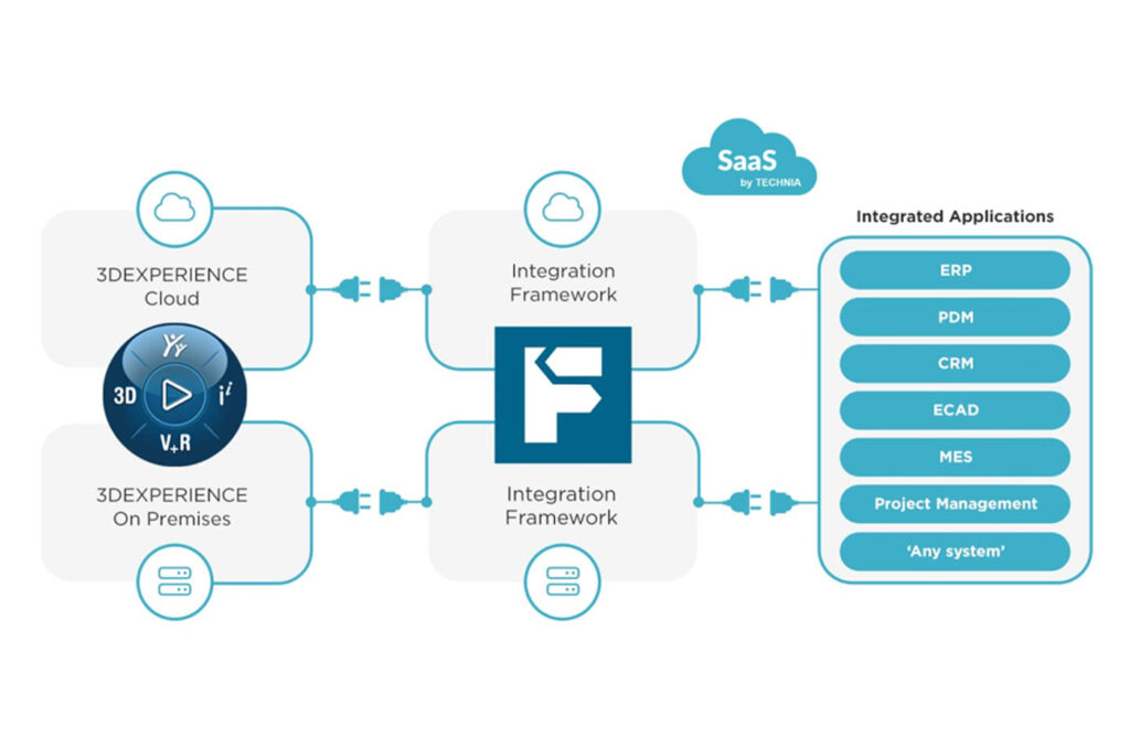 integration framework
