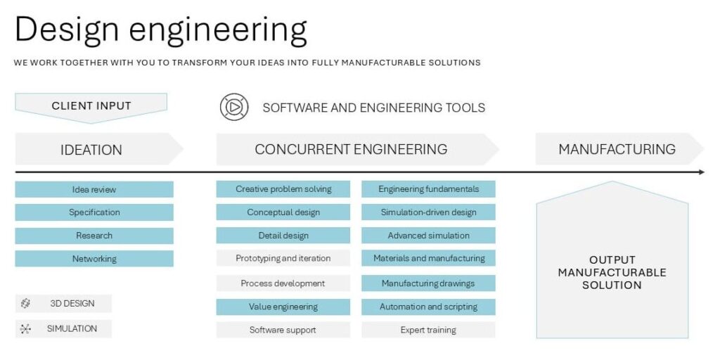 Design Engineering Project process flow