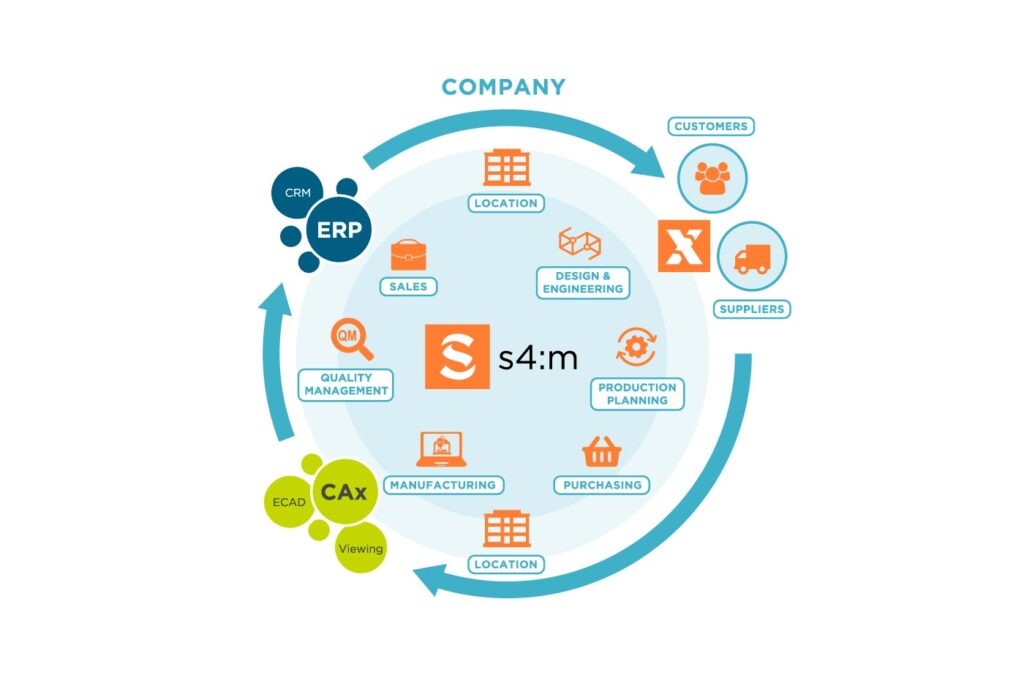 s4:manage infographic