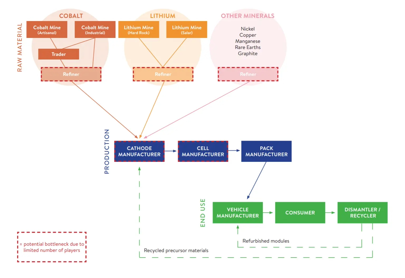 Diagram of a typical EV battery supply chain, highlighting stages from raw material extraction to manufacturing and transportation.
